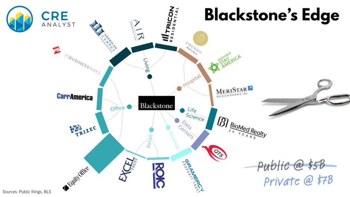 CREanalyst1's tweet image. How did Blackstone become such a dominant force in real estate? By buying mispriced platforms hiding in plain sight.
No firm has done more to exploit the disconnect between public and private real estate markets than Blackstone:
– 15 REIT privatizations totaling nearly $180B
–…