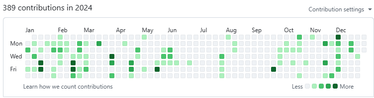 CryptoWhiz94's tweet photo. Lets beat last's years contribution in @github https://t.co/DDAhjiZYCt