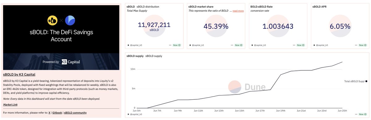 K3 Capital (@k3_capital) on Twitter photo We cooked up a fresh <a href="/Dune/">Dune</a> dashboard to track sBOLD across protocols: now you can watch capital flow, interest rates and BOLD price in real time.
Core stats:
🔹 11.9M total sBOLD supply
🔹 Integrated with <a href="/eulerfinance/">Euler Labs</a>, <a href="/pendle_fi/">Pendle</a>, <a href="/spectra_finance/">Spectra</a> & <a href="/Equilibriafi/">Equilibria</a>
🧵👇 We cooked up a fresh <a href="/Dune/">Dune</a> dashboard to track sBOLD across protocols: now you can watch capital flow, interest rates and BOLD price in real time.
Core stats:
🔹 11.9M total sBOLD supply
🔹 Integrated with <a href="/eulerfinance/">Euler Labs</a>, <a href="/pendle_fi/">Pendle</a>, <a href="/spectra_finance/">Spectra</a> & <a href="/Equilibriafi/">Equilibria</a>
🧵👇