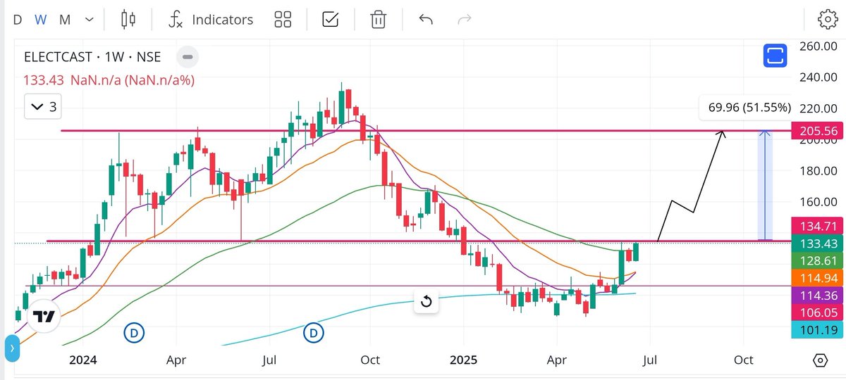RamTrader7's tweet photo. #ElectroCast
Cmp: 133
Target: 205
- Wait for Perfect breakout and buy above 135.
#StocksToWatch #StocksInFocus https://t.co/YBnydb6NQo