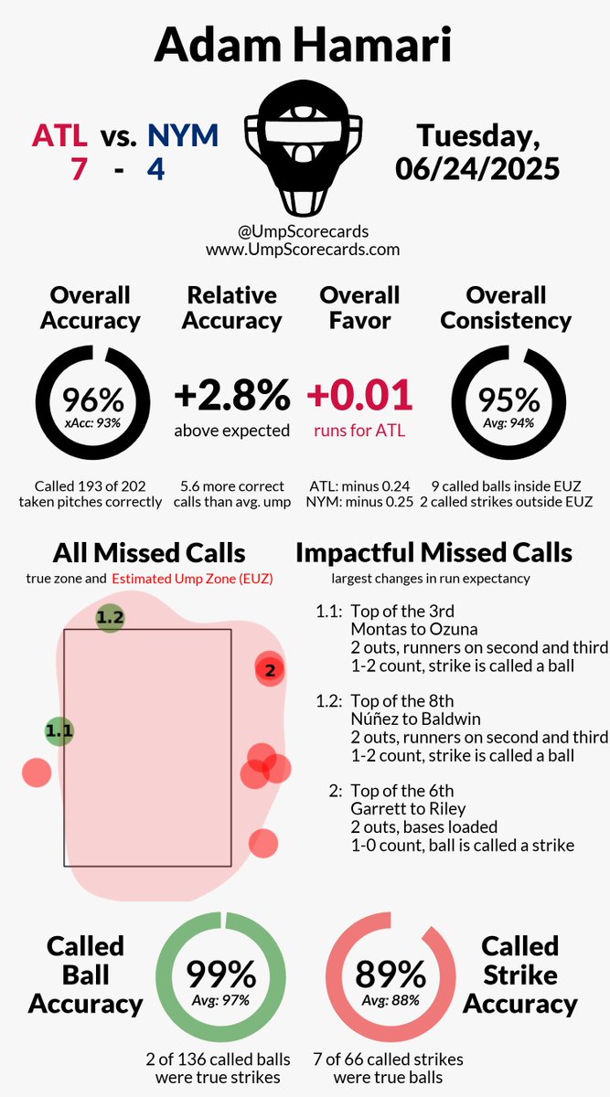 Umpire: Adam Hamari
Final: Braves 7, Mets 4
#BravesCountry // #LGM
#ATLvsNYM // #NYMvsATL

More stats for this ump 👇
umpscorecards.com/data/single-um…