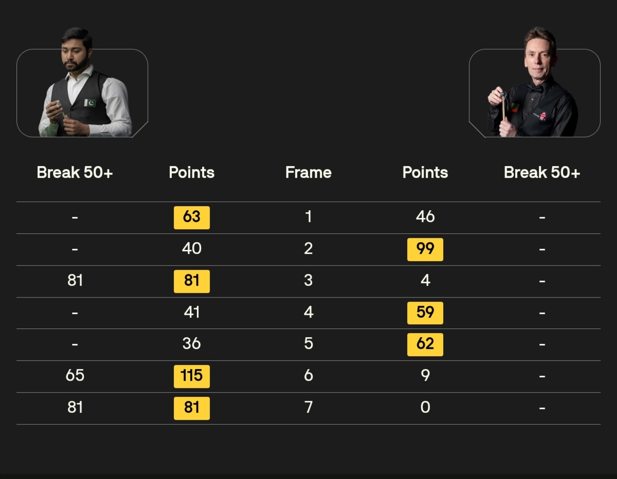 lovselby's tweet photo. 👀
#snooker #BritishOpenQualifiers https://t.co/aOrjMG5V7V
