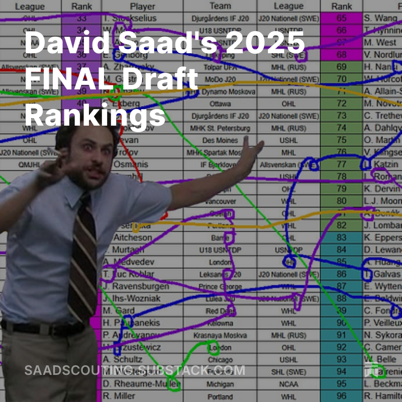 🚨New Draft Content Drop!🚨

My 2025 NHL draft rankings are now out!
Featuring:
- 96 Players Ranked (+30 HMs)
- ~55k words in write-ups
- A month-by-month visualization of my first round
- Dark Mode + PDF accessibility

All right here > tinyurl.com/SaadScouting-F…
