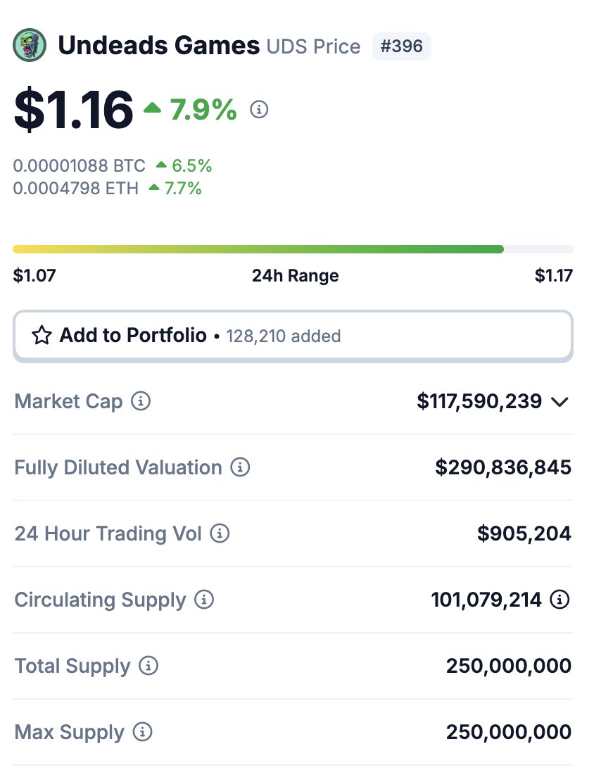 ⚡️ $UDS hits TOP400 by <a href="/coingecko/">CoinGecko</a> market cap ranking

#Undeads #Crypto #Web3 #NFT #Cryptocurrency #Bitcoin #Ethereum #Solana #Memecoins #Trading #Staking