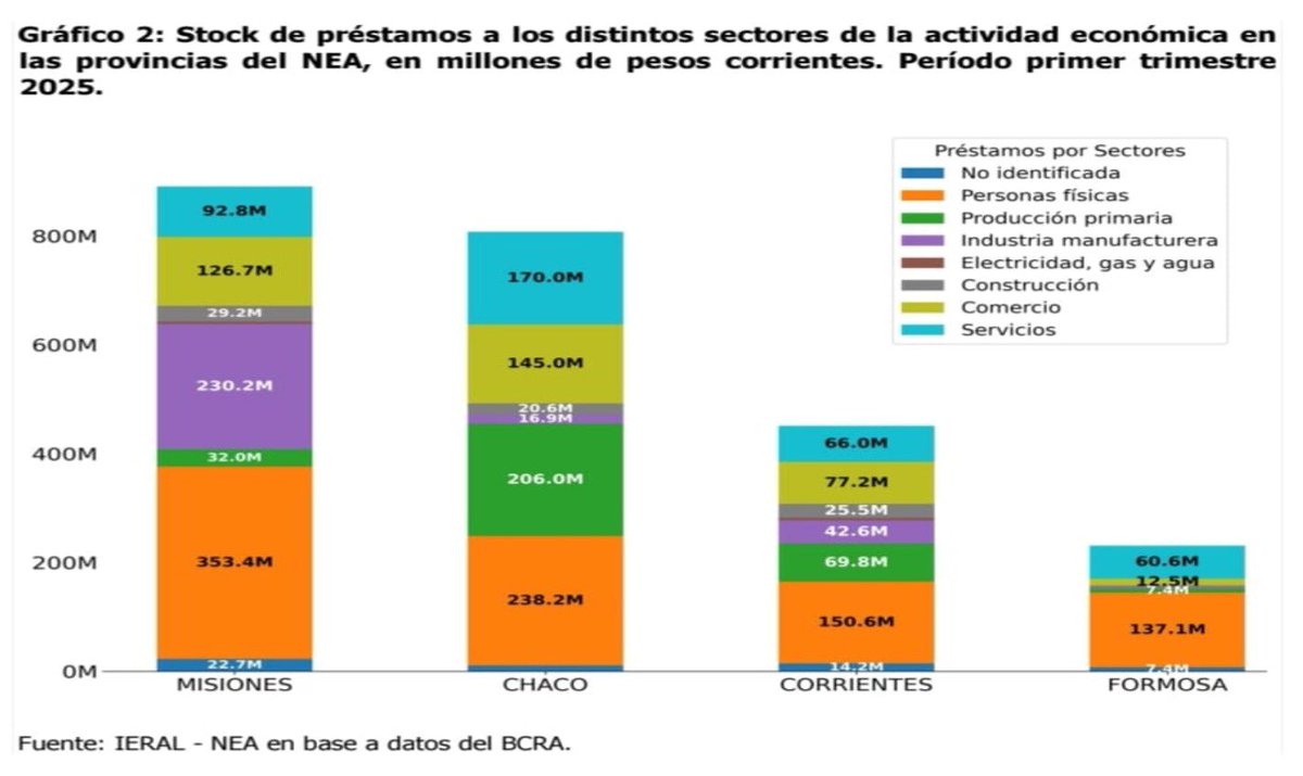 #MISIONES ES LA PROVINCIA DEL NEA CON MAYOR VOLUMEN DE CRÉDITOS DESTINADOS A LA ECONOMÍA

El informe “El mapa del crédito en la región del NEA”, elaborado por Gerardo Alonso Schwarz, Juan Cuevas y Nayla Cabal para el Instituto de Estudios Económicos sobre la Realidad Argentina y