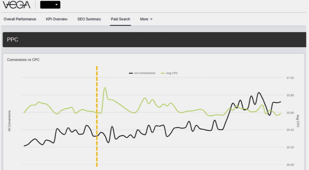 Challenge: “Drive PPC Growth &amp; Improve Tracking Without Inflating CPCs”

✅ +42% Conversion Increase 
✅ Maintained average CPC after account restructure
✅ Improved tracking accuracy to better reflect true conversion volume

<a href="/vegacomms/">Vega Comms</a>