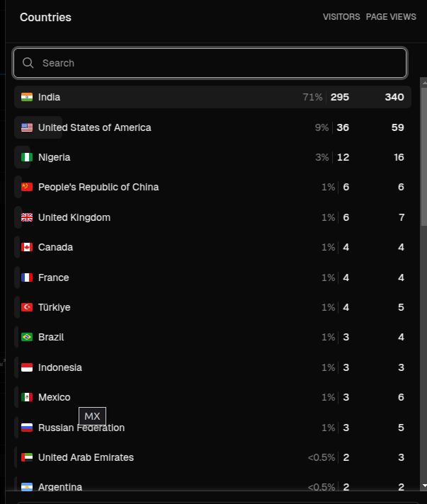 AbhinavXJ's tweet photo. to those 6 chinese users who used my site https://t.co/Nk7x4mO3aN 
we can connect yk dms are open🫶 https://t.co/Z3d0s4LCp5