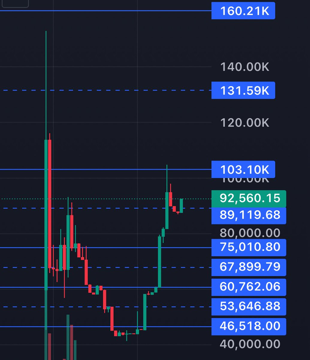 Super bullish on <a href="/BuyThe_News/">Buy The News</a> rn

Chart won’t stop bottomed out a couple of days ago at 40k getting all the jeets out but it’s been up only ever since and we just found support at 89k.

I’m adding to my bags!  This is one of the most obvious plays this year imo. 

BUY THE NEWS!!!