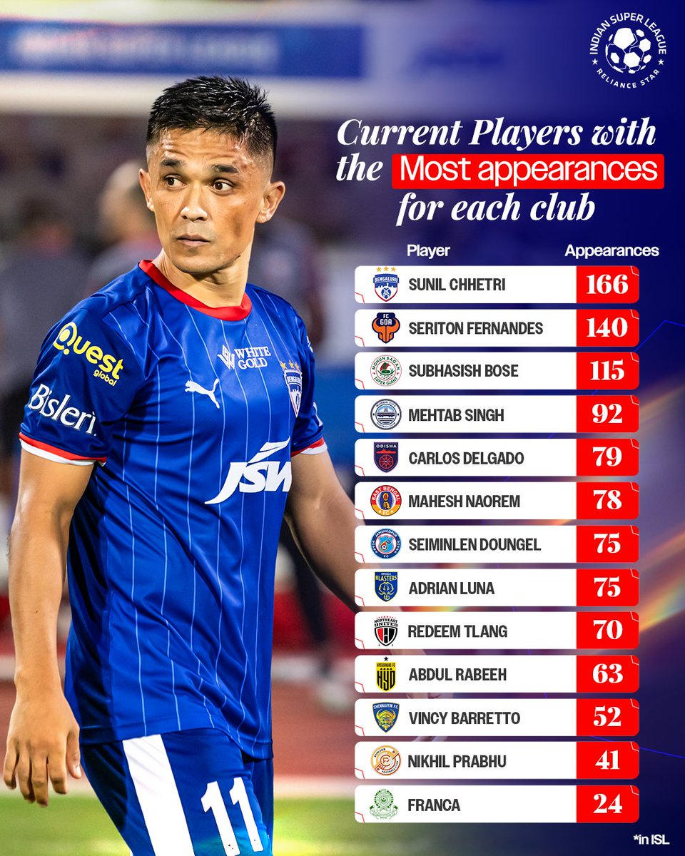 IndSuperLeague's tweet image. The ever-reliables! ✨

#ISL #LetsFootball