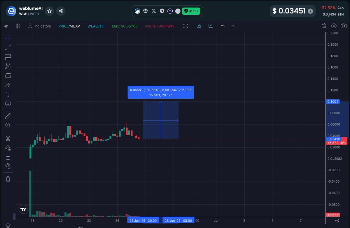 ajaxcryptogod's tweet photo. $WLAI on a dip is a gift. 
Expecting the next leg up towards 1-1.5m. 

The team is shipping insane amount of updates, some early holders out and getting replaced by new ones. 

Millions are programmed here. https://t.co/fwUwS8Lr91