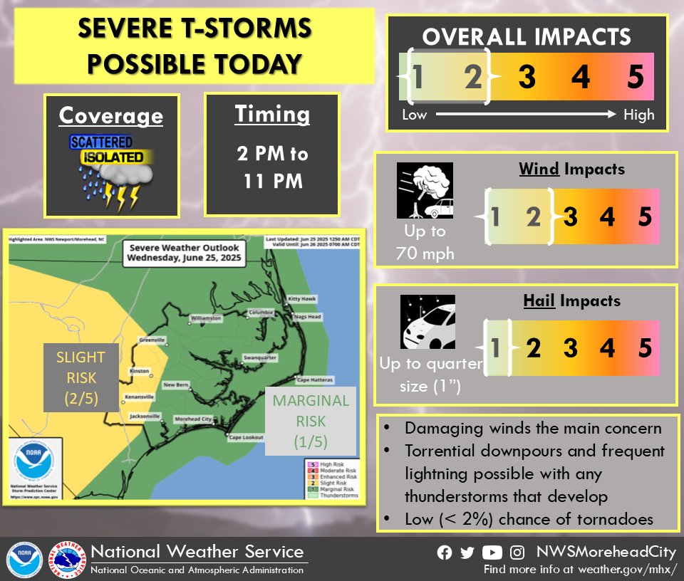 NWSMoreheadCity's tweet photo. [6/25/25 6:20 PM]
Another very hot day in store, with strong to severe t-storms possible this afternoon through the evening. Stay cool, have ways to receive warnings, and be #WeatherReady!
#ncwx #heat #thunderstorm https://t.co/utzuk7oqlN