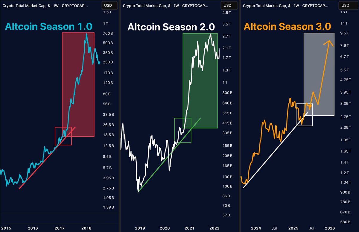 ALTCOIN SEASON 3.0 IS SETTING UP

2017 changed lives.
2021 minted millionaires.
2025? Same structure.

More liquidity. More upside.

Make sure you’re in before it begins.