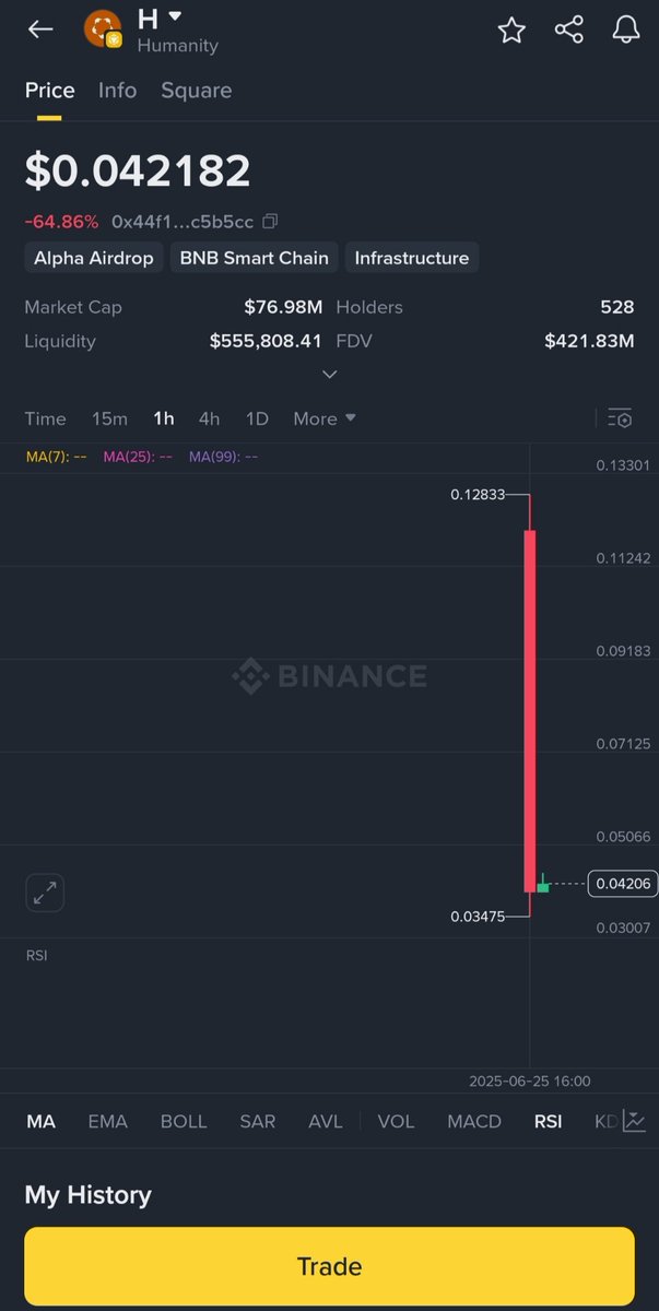 TN_inosuke's tweet photo. And it happens again

BINANCE ALPHA 🤣🤣 https://t.co/Xqfnn9jxwX