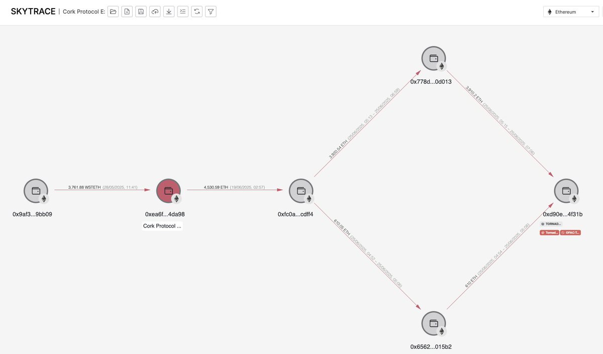 CertiK Alert (@certikalert) on Twitter photo #CertiKInsight 🚨
This morning the <a href="/Corkprotocol/">Cork Protocol</a> exploiter deposited 4520.2 ETH (~$11.4M) into <a href="/TornadoCash/">🌪️ Tornado.cash 🌪️</a>
As a reminder Cork Protocol was exploited on 28 May with a loss of 3761 wstETH #CertiKInsight 🚨
This morning the <a href="/Corkprotocol/">Cork Protocol</a> exploiter deposited 4520.2 ETH (~$11.4M) into <a href="/TornadoCash/">🌪️ Tornado.cash 🌪️</a>
As a reminder Cork Protocol was exploited on 28 May with a loss of 3761 wstETH