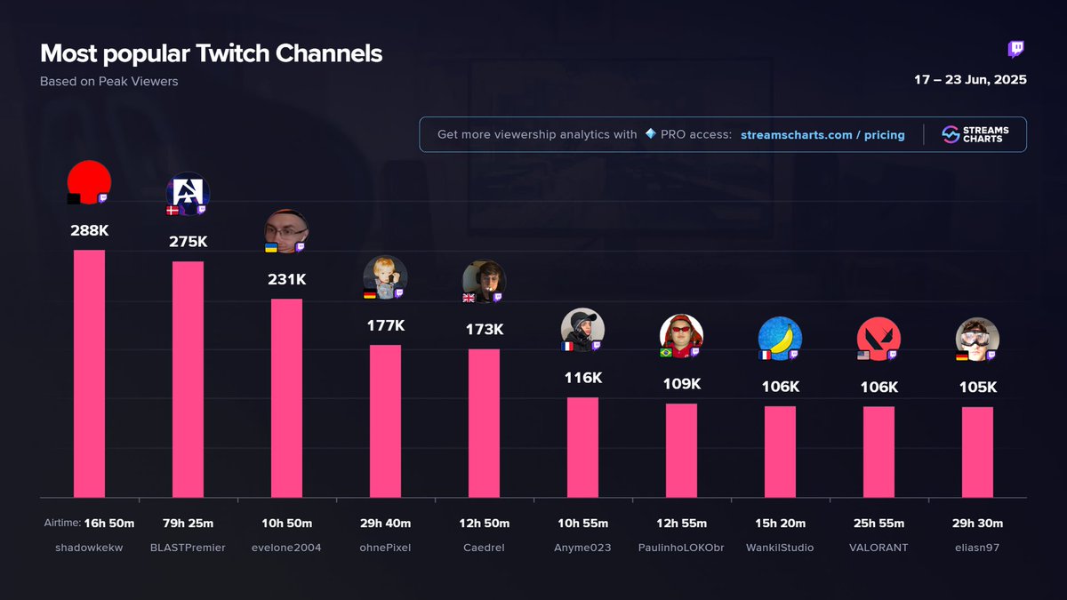 Streams Charts 🇺🇦 (@streamscharts) on Twitter photo 📈 <a href="/EliasN97/">Elias Nerlich</a> was the 10th most popular Twitch channel by Peak Viewers in the past week — powered by the F1 Streamer World Cup and its chaotic no-rules racing through Monaco and Singapore.
Full stats: streamscharts.com/news/f1-stream… 📈 <a href="/EliasN97/">Elias Nerlich</a> was the 10th most popular Twitch channel by Peak Viewers in the past week — powered by the F1 Streamer World Cup and its chaotic no-rules racing through Monaco and Singapore.
Full stats: streamscharts.com/news/f1-stream…