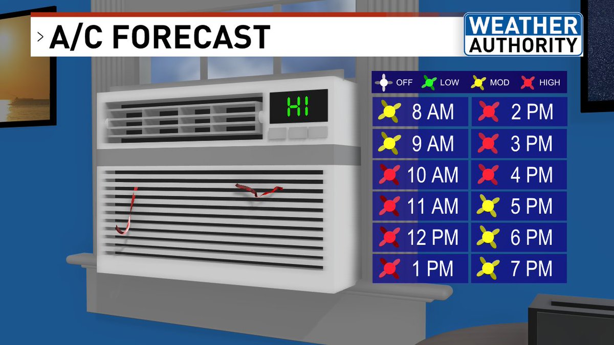 High temperatures will run into the upper 80s and low 90s for Wednesday. A/C will be a must!

#mewx