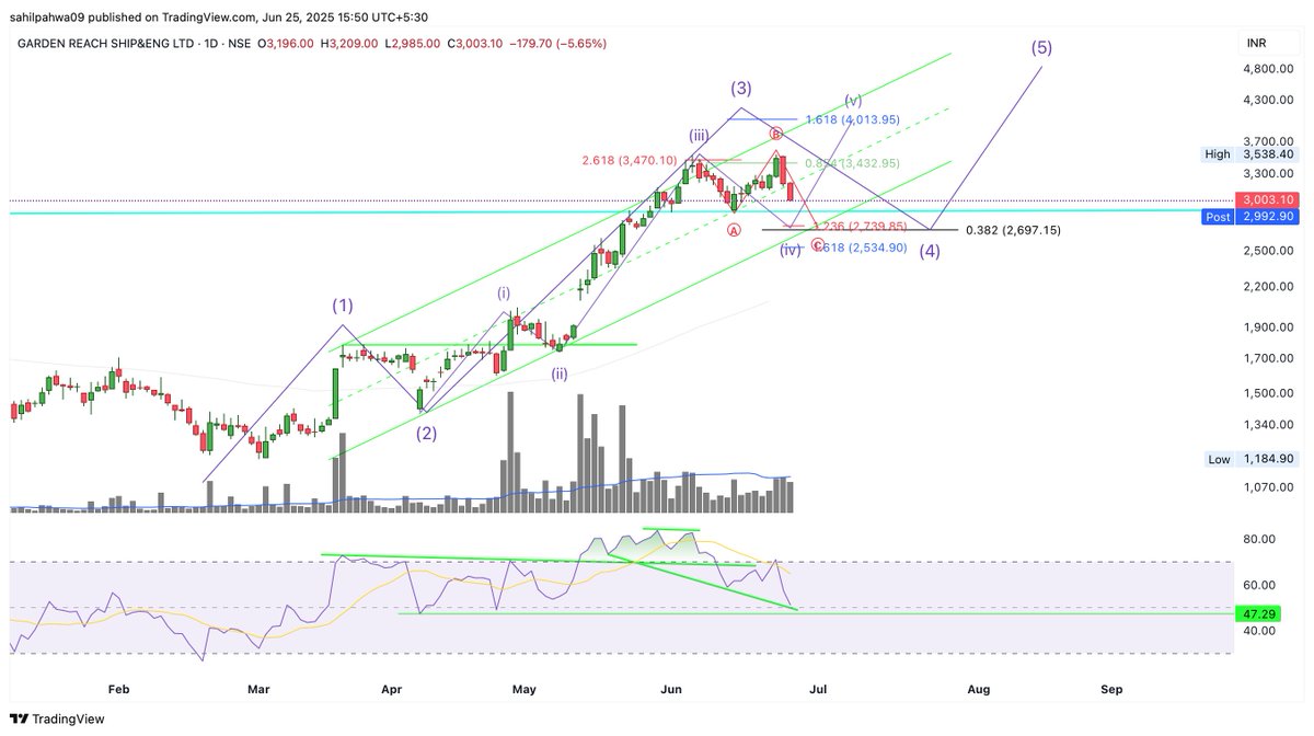 Sahilpahwa09's tweet photo. Updated Chart!
Wave B retraced higher — touched 85.4% Fibonacci level.
Currently, minor degree wave c of (iv) in progress.
#GRSE #ElliottWave #Fibonacci #TechnicalAnalysis https://t.co/N5Ek17x1Po