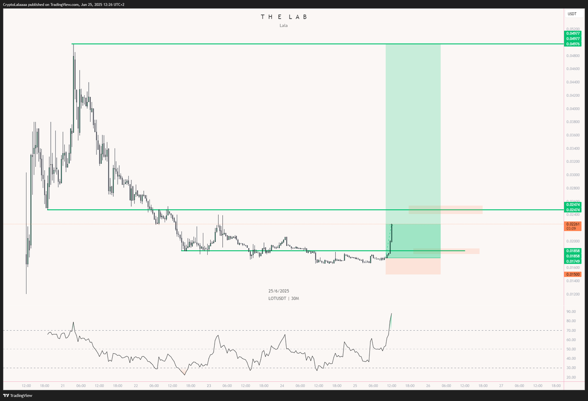 30% up $LOT <a href="/leagueoftraders/">League of Traders</a>