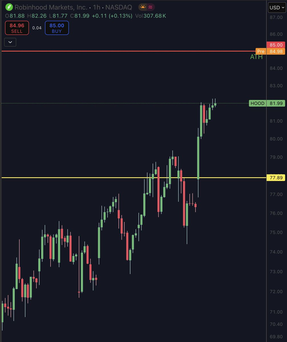 Mobymax2's tweet photo. $HOOD into price discovery today? Pre Market by 2 cents 🚀 https://t.co/0A3zQFJ7e7
