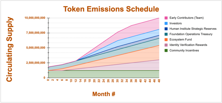 CryptoGideon_'s tweet image. Airdrops will never be the same again.🪂
Reason:
-> Humanity protocol launched $H and introducing Fairdrops
@Humanityprot lets anyone prove they’re human and verify their identity through:
✅ ZK cryptography
✅ Privacy-preserving biometrics
Why $H could do 10-20x now that its…