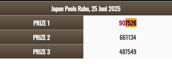 RusiaTogel87's tweet photo. HASIL : JEPANG
Tgl  24 JUNI 2025
1st  : 7526
2nd : 1134
3rd  : 7549
SHIO : NAGA
Selamat Kepada Yang JP #RUSIATOTO https://t.co/CtYzpSCRP4