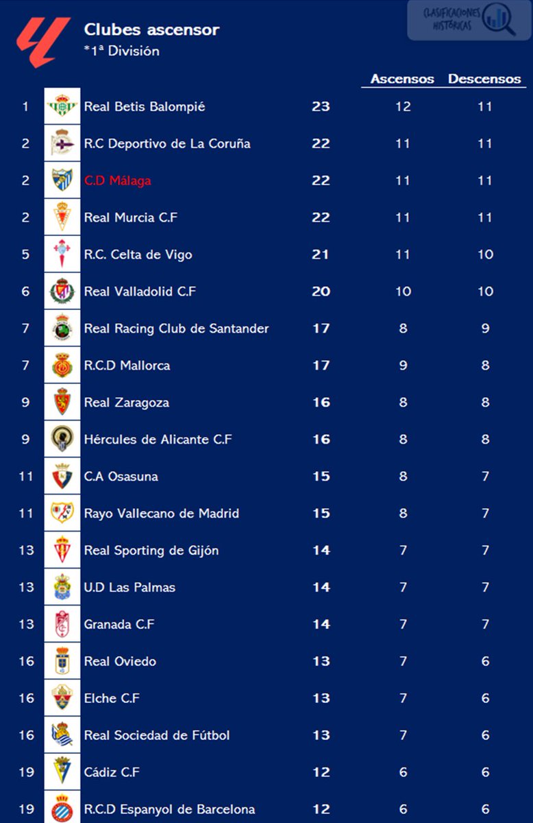 🔍 Clasificaciones Históricas (@clasihistorica) on Twitter photo 🛗 Clubes ascensor
1⃣ <a href="/RealBetis/">Real Betis Balompié 🌴💚</a> x23
2⃣ <a href="/RCDeportivo/">RC Deportivo</a> x22
2⃣ CD Málaga x22
2⃣ <a href="/realmurciacfsad/">Real Murcia CF</a> x22
5⃣ <a href="/RCCelta/">Celta</a> x21
6⃣ <a href="/realvalladolid/">Real Valladolid C.F.</a> x20
7⃣ <a href="/realracingclub/">Real Racing Club</a> x17
7⃣ <a href="/RCD_Mallorca/">RCD Mallorca</a> x17
9⃣ <a href="/RealZaragoza/">Real Zaragoza</a> x16
9⃣ <a href="/cfhercules/">Hércules CF 💙🤍💯</a> x16 🛗 Clubes ascensor
1⃣ <a href="/RealBetis/">Real Betis Balompié 🌴💚</a> x23
2⃣ <a href="/RCDeportivo/">RC Deportivo</a> x22
2⃣ CD Málaga x22
2⃣ <a href="/realmurciacfsad/">Real Murcia CF</a> x22
5⃣ <a href="/RCCelta/">Celta</a> x21
6⃣ <a href="/realvalladolid/">Real Valladolid C.F.</a> x20
7⃣ <a href="/realracingclub/">Real Racing Club</a> x17
7⃣ <a href="/RCD_Mallorca/">RCD Mallorca</a> x17
9⃣ <a href="/RealZaragoza/">Real Zaragoza</a> x16
9⃣ <a href="/cfhercules/">Hércules CF 💙🤍💯</a> x16