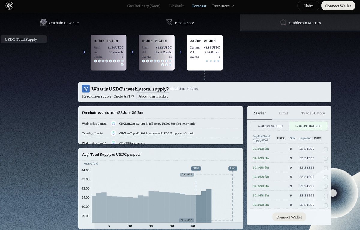 After an impressive 618% gain since its IPO, the <a href="/circle/">Circle</a>  mCap/USDC Supply ratio briefly exceeded 1 and today it reverted to 0.87. 

This metric is a high resolution view on the relative premium equity investors apply on Circle's true fundamentals. 

Are you watching closely? 👁️