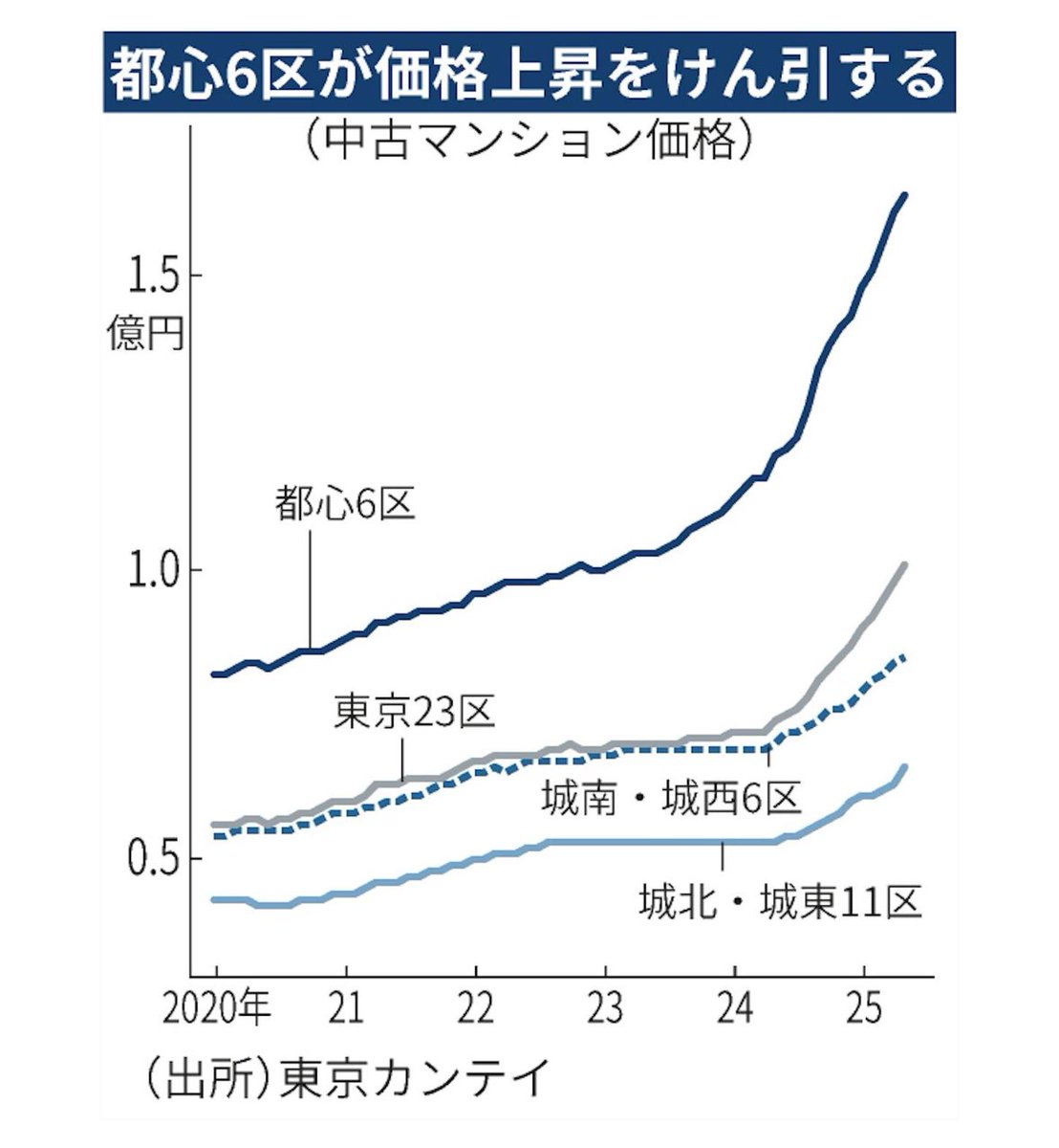tamakiyuichiro's tweet photo. 都議選中も訴えましたが、現在、

・23区内の中古マンション価格が1億円超え
・23区内の家賃は月10万円超え

となっています。これではもはや、中間層のサラリーマン・サラリーウーマンにとって、都内のマンションに手が届きません。

家賃も上がり、住み続けることも難しくなります。

こうしたマンション価格や家賃の高騰の原因の一つが、海外の富裕層による国内不動産購入の増加です。

であれば、外国人（非居住者）の不動産購入を何らかの形で抑制する必要があると考えます。

具体的には、諸外国の制度も参考に、外国人（非居住者）による不動産購入に対する追加課税（例えば、購入価格の20％）などを検討していきます。

家賃など「住む」コストを引き下げることで、日本人の手取りを増やしていきたいと思います。

#国民民主党
#手取りを増やす夏
#やっぱり国民民主党 

（注）2つのグラフはいずれも日本経済新聞から引用