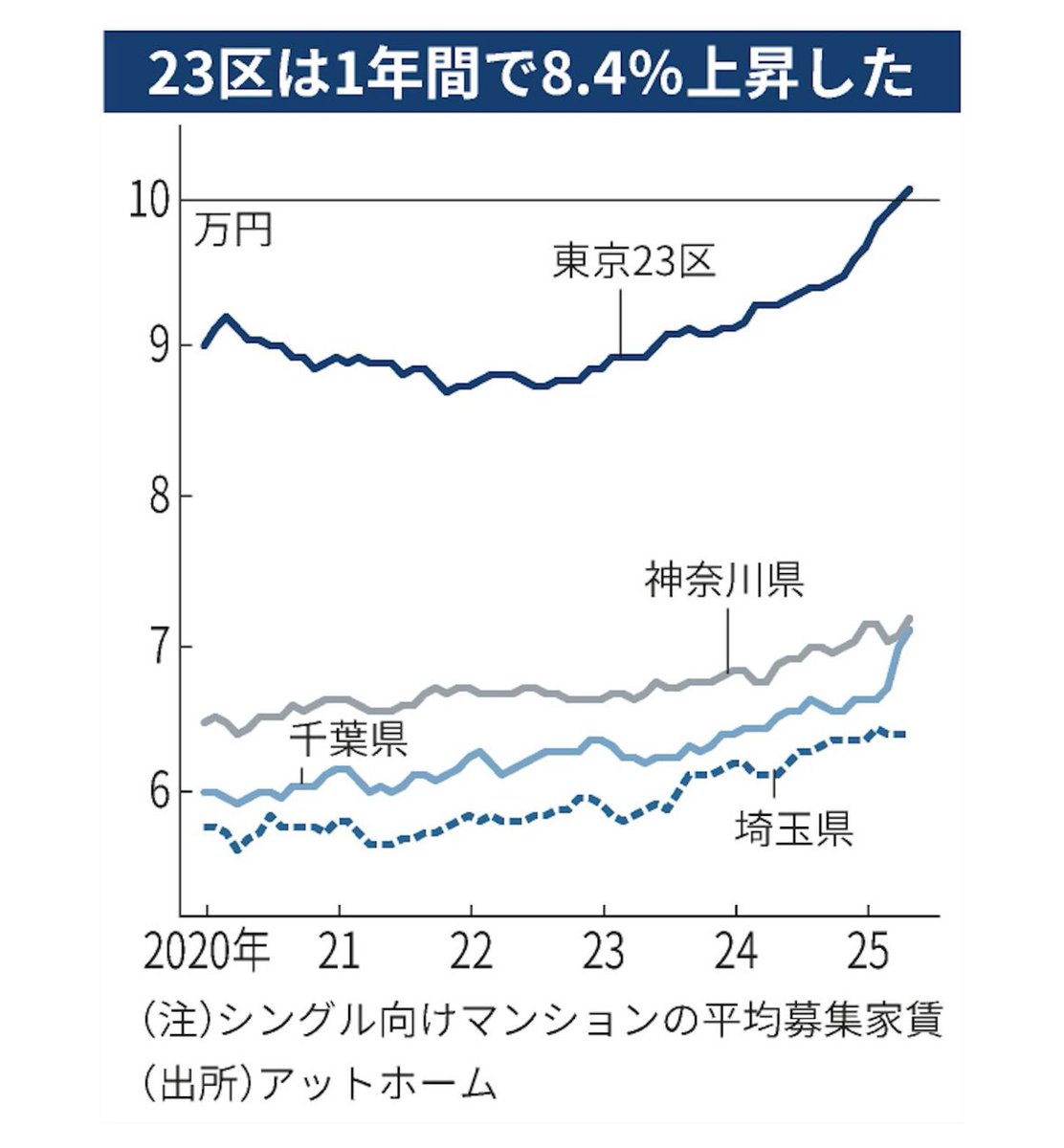 都議選中も訴えましたが、現在、

・23区内の中古マンション価格が1億円超え
・23区内の家賃は月10万円超え

となっています。これではもはや、中間層のサラリーマン・サラリーウーマンにとって、都内のマンションに手が届きません。

家賃も上がり、住み続けることも難しくなります。