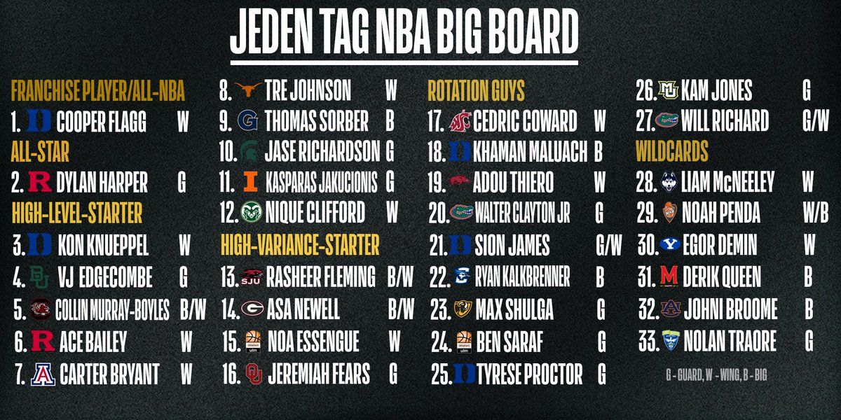 Torben41's tweet photo. Das finale Big Board für den Arbeitgeber. 
S/O @whaamncheese für die Grafik. 
#HappyDraftDay https://t.co/Zcv9yV2NQ9