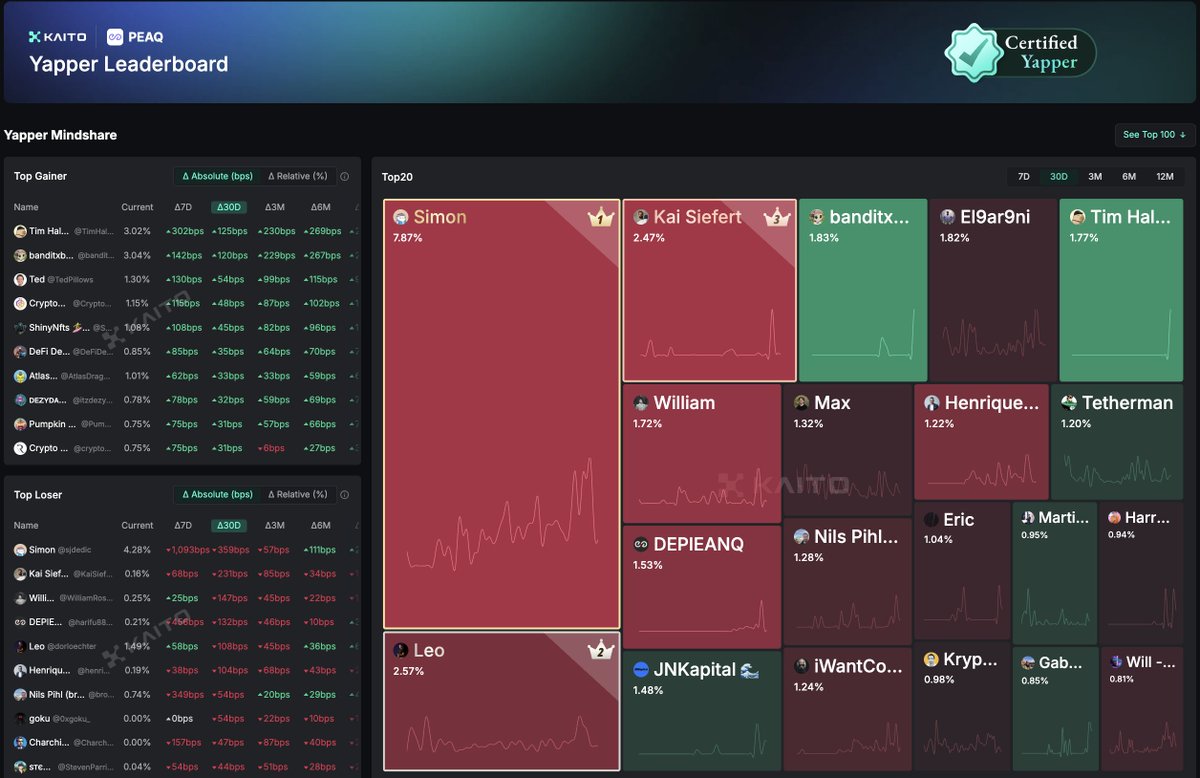 peaq’s Get Real Yapper Leaderboard is here 🔥

How to yap:
→ Create quality content about peaq, AI, DePIN, DePAI, Physical AI, and robotics
→ Engage with other yappers
→ Climb the Get Real Yapper Leaderboard and get your share of rewards

Help drive the Machine Economy