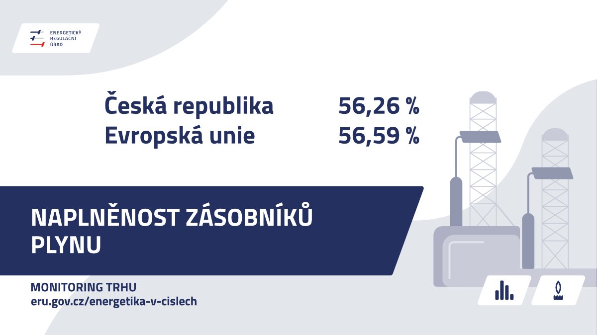 Jaký je stav naplněnosti zásobníků s 🔥 plynem v ČR a v EU?
👉 eru.cz/naplnenost-zas…