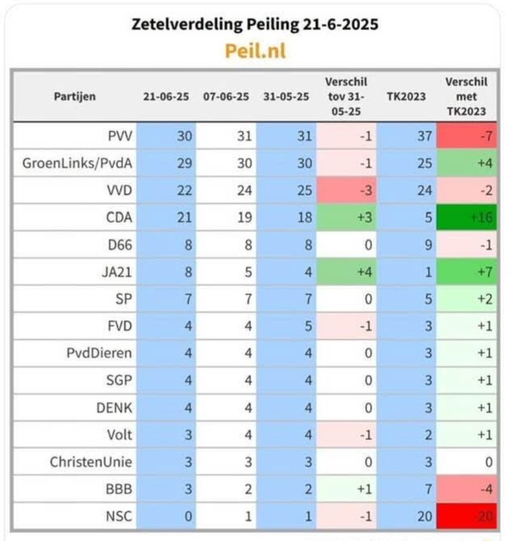 RonaldSloetjes's tweet image. Wat sommigen enorm verbaast is het aantal potentiële zetels voor die club van Timmerfrans. M.i. is die verbazing onterecht. Nederlanders waren in WOII ook al massaal fout, wat blijkt uit het hoge % Joden dat niet terugkeerde uit de vernietigingskampen. Het is er niet beter op…