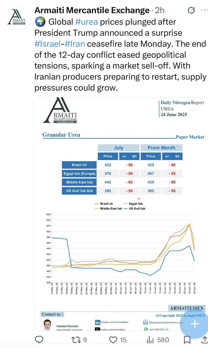 hutchiecotton's tweet photo. @WheatWatcher @Meat_Watcher @Episode3net @grheard @GrainProducers @ColinJBettles @Warwick_Long Globally prices down sharply in the last 24 hours.  Will be interesting to see if reflected in Aussie prices going forwards. https://t.co/Tn3pE9S2ei