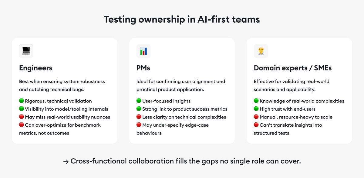 Who should own testing in AI-first product teams: engineers, PMs, domain experts, or someone else?

From our experience, testing AI builds often starts with engineers – naturally, since they know the system best. 

But that’s rarely enough.

💻 Engineers are ideal for rigorous,