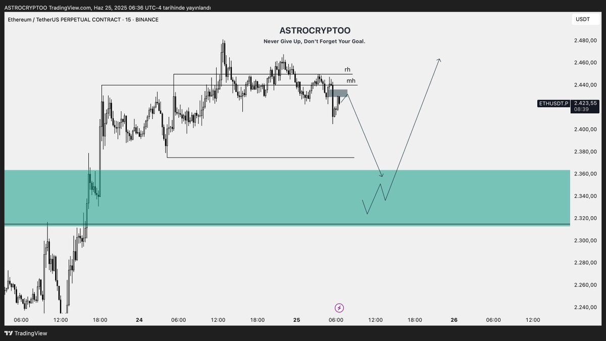 Astronot.XBT🪐⚡️ (@astrocryptoo) on Twitter photo #ethereum LTF analiz!
Siyah kutu geçilmezse reversal aramak için yeşil kutuda ki bölgeyi bekleyeceğim! #ethereum LTF analiz!
Siyah kutu geçilmezse reversal aramak için yeşil kutuda ki bölgeyi bekleyeceğim!