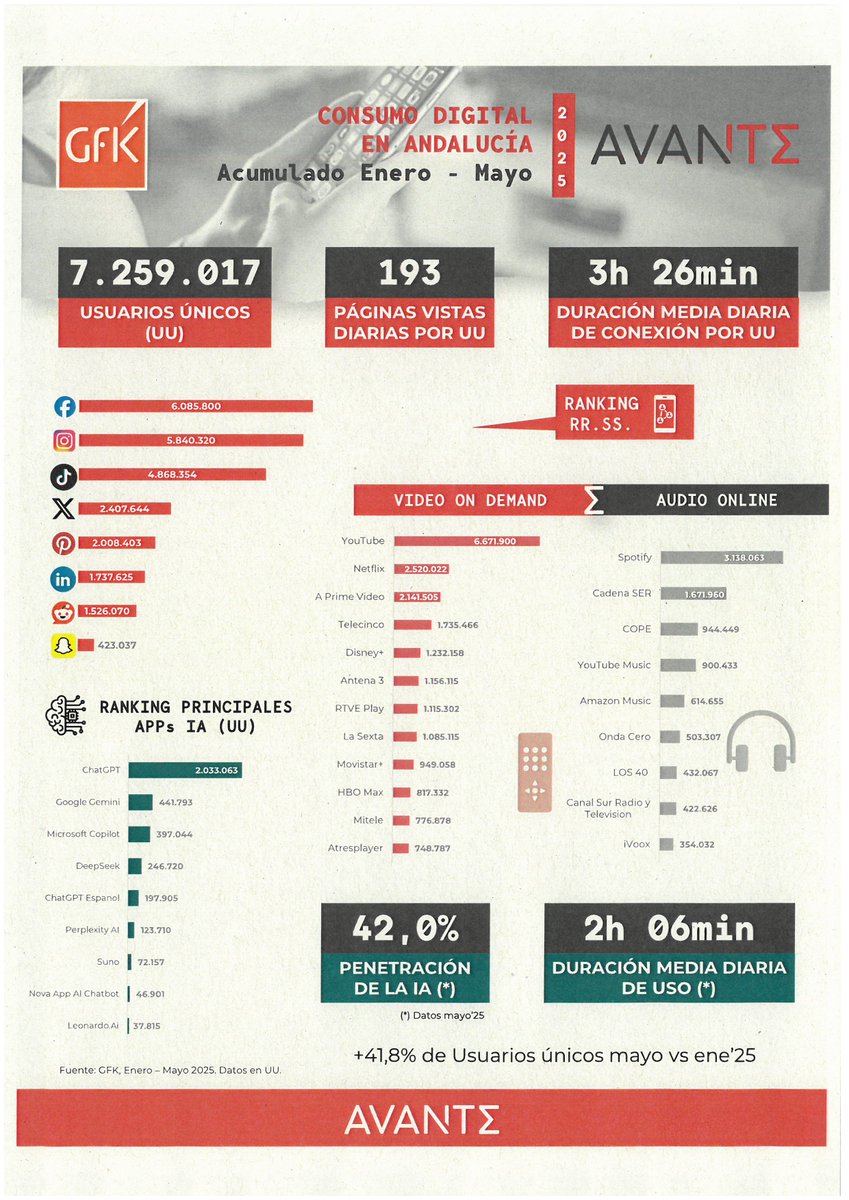 📊 CONSUMO DIGITAL EN ANDALUCÍA 
Instagram a punto de superar a Facebook. 
Youtube y Spotify, intocables