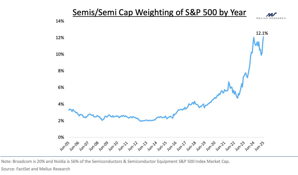 Schuldensuehner's tweet photo. If Semis are the New Oil, They’re Just Getting Started… 
Melius analyst Ben Reitzes has laid out an interesting thought experiment: What if semiconductors are the "new oil"? If chips become as important to the global economy as oil was in the 1980s, then the current semiconductor rally could still have a long way to go.
Right now, semiconductors make up about 12.1% of the S&P 500. For comparison, energy stocks peaked at around 30% of the index in 1980. Today, the energy sector accounts for just 3%.
The implication? If chips follow a similar path to oil in its heyday, their share of the market — and their stock prices — could climb much higher.