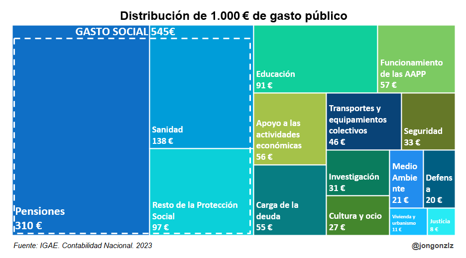 "Por cada 930€ que recaudamos de vuestros impuestos y cotizaciones, 310€ los dedicamos a pensiones, 138€ a sanidad, 97€ a ayudas sociales, 91€ a educación... y 11€ a vivienda. Además, tenemos que pedir 70€ prestados que incrementan los 55€ que ya pagamos por intereses"