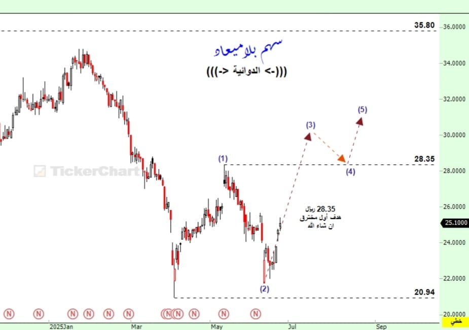 (((-&gt; #الدوائية -&gt;)))
تحليل موجي :- 
▪︎. بدأت الموجة الأولى  الصاعدة من 20.94 ريال وانتهت عند 28.35 ريال 
▪︎. ثم دخل في الموجة الثانية الهابطة من 28.35 ريال ونزل الى 21.76 ريال 

التحديث :- 
▪︎. السهم لدية موجة صاعدة ثالثة من 21.76 ريال هدفها اختراق 28.35 ريال 
▪︎. تركيبة