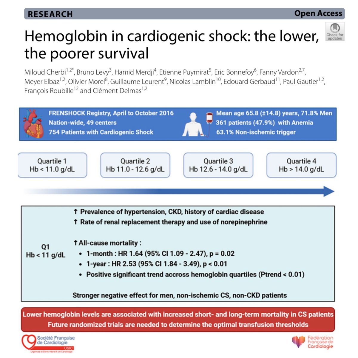 eddyjoemd's tweet photo. Anemia on admission tells us a lot about the patient's baseline, but it makes a dramatic difference in outcomes in cardiogenic shock. Hb < 11 = 64% increase in 1-month mortality. 🎩 tip to the authors.
https://t.co/Sfr6vCn6le https://t.co/qmviyigipH