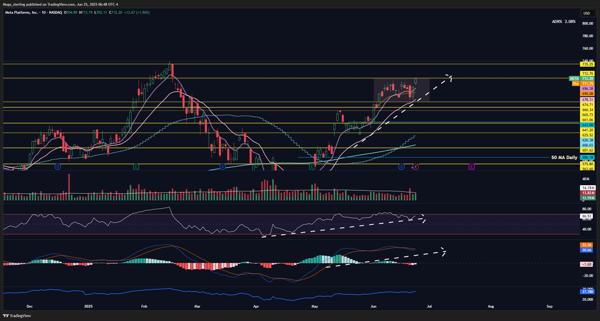I_am_pounds's tweet photo. $META
Break hold 712.50 for calls to 725 > 735
Absolute rocket ship 🚀
SL 708 - low of previous day candle
#MEGAMOVES https://t.co/hZokHvfYpJ