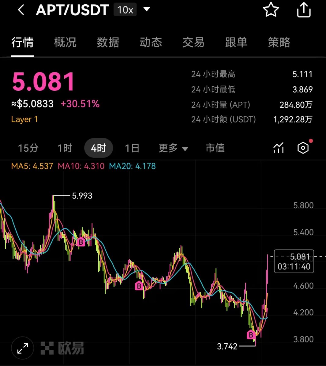 我同意兄弟们的观点！

废那么多事干吗？（山东口音）

拉盘才是王道！热度一下子起来了。

昨天在 Hyperion 加LP，日化都拿到了 8%了。

所以两位老板，拉吧，别害羞。<a href="/AveryChing/">avery.apt 🇺🇸</a> <a href="/ASHAWONN/">ash 🇺🇸</a>