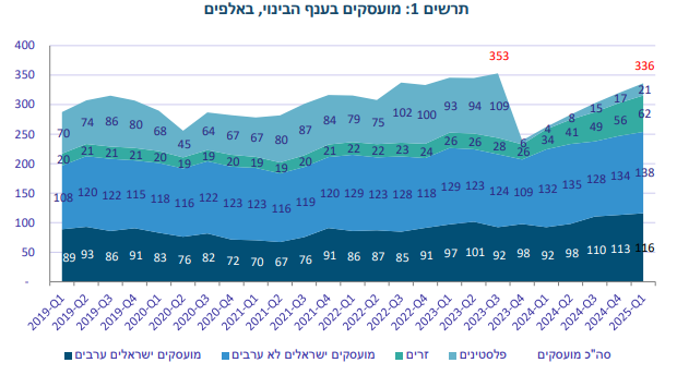 drormarmor's tweet image. עובדים על כולנו: מצד אחד, מאז 7 באוקטובר מדיניות הממשלה הרשמית אוסרת כניסת פלסטינים לישראל. מצד שני, המדינה עצמה (משרד האוצר היום) מפרסמת כי 6% מהמועסקים בבנייה, 21 אלף איש, הם פלסטינים (מה שאומר שהמספרים האמיתיים גבוהים בהרבה). ישראבלוף קלאסי