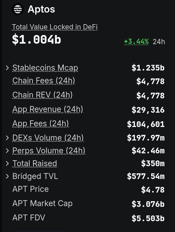 Aptos metrics – June 25

🔐 TVL: $1.004B (🟢 +3.44%)
⚙️ Fees &amp; Rev: $4.78K
📈 App Earnings: $29.32K
🔄 DEX: $197.97M | Perps: $42.46M
🌉 Bridged In: $577.54M
🧲 Raised: $350M
🪙 $APT: $4.78 | MC: $3.076B | FDV: $5.503B

Steady climb. Aptos isn’t slowing down. 🚀
GM ❤️🫂