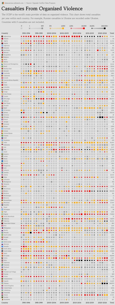 I tried to squeeze in as much information about casualties from armed conflict as possible into a single chart. Let me know what you think!
datacanvas.substack.com/p/armed-confli…
#datavisualization