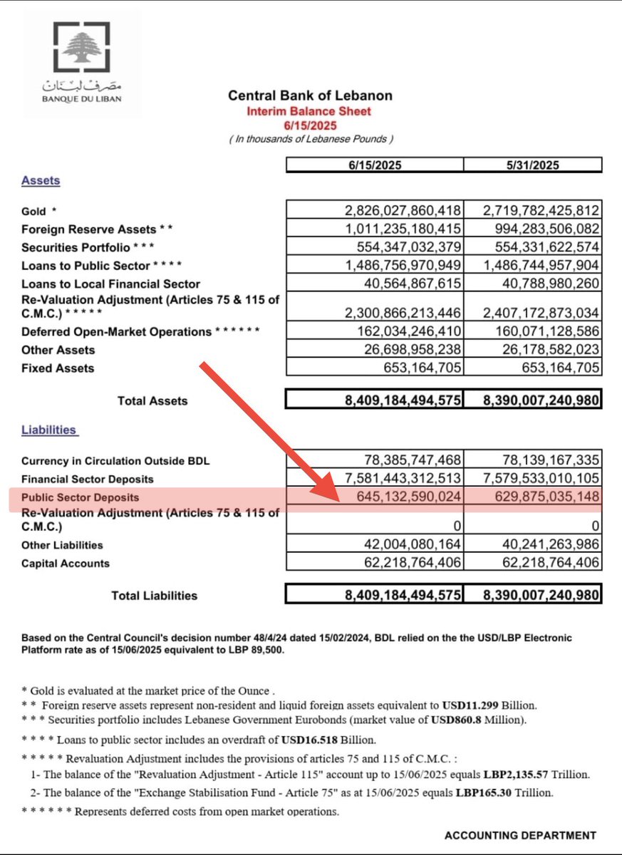 📌نفرح بقرض من البنك الدولي قيمته ٢٥٠ مليون دولار

📌ونطمس كل حديث عن فوائض للدولة ومؤسساتها العامة تتراكم في مصرف لبنان حتى زادت على ٧ مليارات دولار!!

📌لمن هذه المليارات التي تجبيها الحكومة من المواطنين ولا تنفقها على خدماتهم؟؟

📌انها القطبة المخفية التي لا يحدثكم عنها أحد في