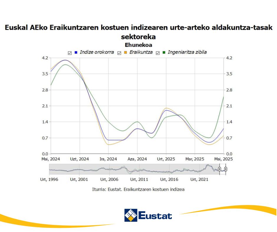 Eustat (@eustat) on Twitter photo 🧱 Euskal AEko eraikuntzaren kostuak 📈 % 0,3 igo dira 2025eko maiatzean. Urte arteko datuei dagokienez, kostuak 📈 % 1,1 igo dira
🔗 f.mtr.cool/ewptdrtnfc
<a href="/Ekonomia_ejgv/">Ekonomia, Lana eta Enplegua</a>
<a href="/Gob_eus/">Eusko Jaurlaritza - Gobierno Vasco</a>
<a href="/BuildinnCluster/">BUILD:INN, Basque Construction Cluster</a>
#EKI 🧱 Euskal AEko eraikuntzaren kostuak 📈 % 0,3 igo dira 2025eko maiatzean. Urte arteko datuei dagokienez, kostuak 📈 % 1,1 igo dira
🔗 f.mtr.cool/ewptdrtnfc
<a href="/Ekonomia_ejgv/">Ekonomia, Lana eta Enplegua</a>
<a href="/Gob_eus/">Eusko Jaurlaritza - Gobierno Vasco</a>
<a href="/BuildinnCluster/">BUILD:INN, Basque Construction Cluster</a>
#EKI