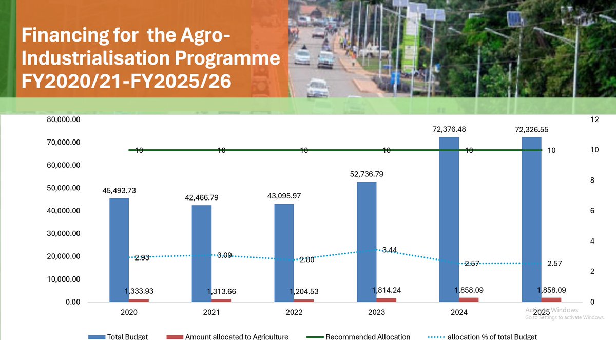 CSBAGUGANDA's tweet photo. Today CSBAG ED @JuliusMukunda discussed a paper on Uganda's agrifood systems financing landscape. 

The Uganda Agrifood Systems Investment and Financing Summit is organised under the theme "Catalysing Innovative Financing and Investments in Uganda’s Agrifood Systems for Accelerated Socio-Economic Transformation and Sustainable Development." 

Its primary goal is to mobilize investments and foster partnerships to transform Uganda’s agrifood systems, aligning with the National Development Plan IV. 

#AgriInvest
#AgriFoodUG25
@MAAIF_Uganda 
@FRAUGANDA
#Agrifood