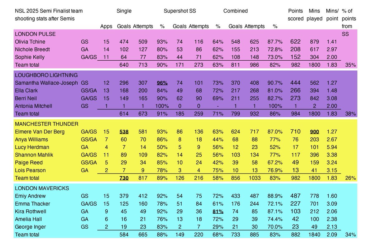 nettystats's tweet image. Updated shooting stats by Team after the Semi Finals. Looking forward to the preliminary final between Lightning and Thunder this Sunday 29 June!
